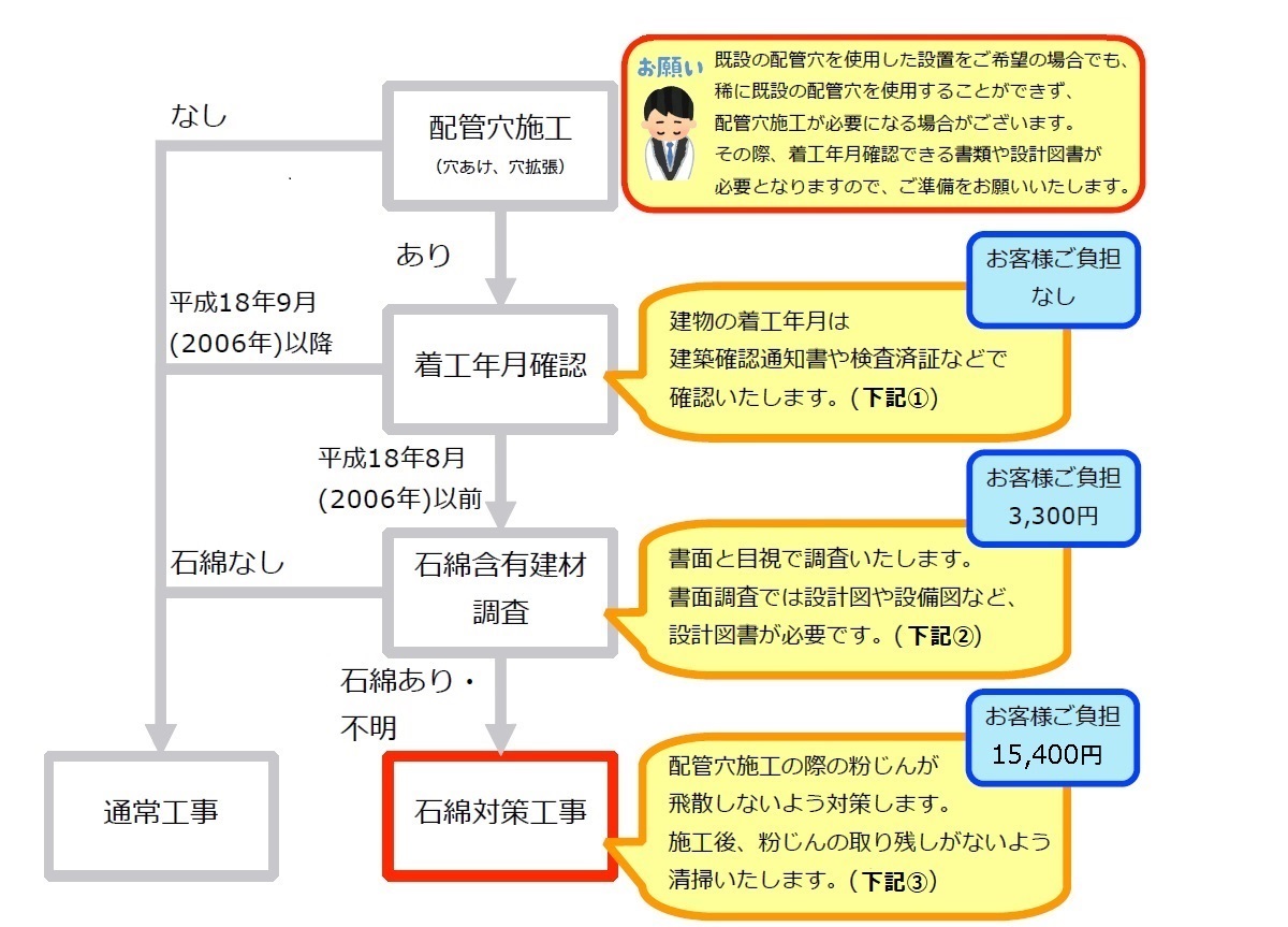 石綿の事前確認の流れ