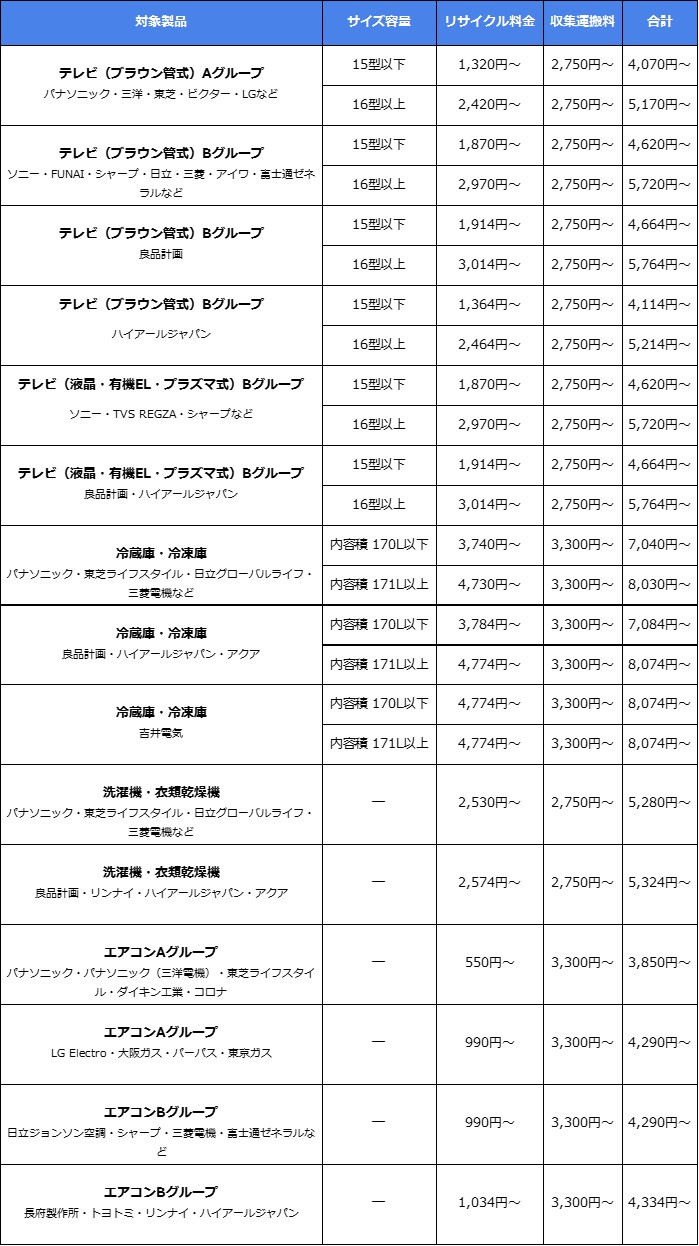 リサイクル料金表